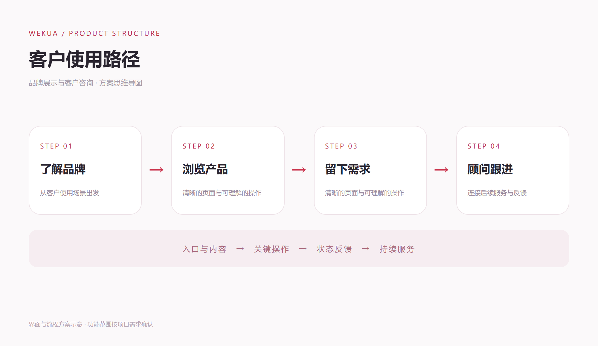客户使用路径