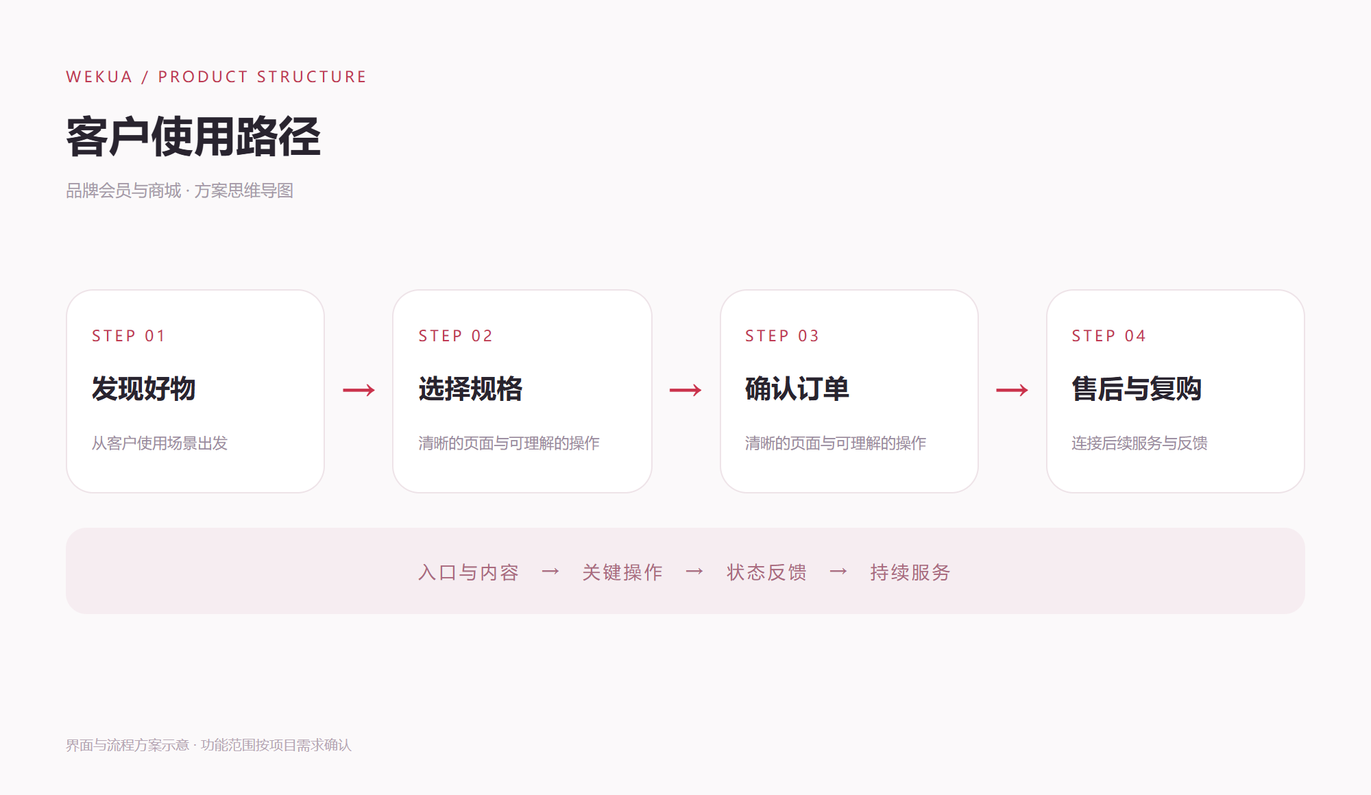 客户使用路径
