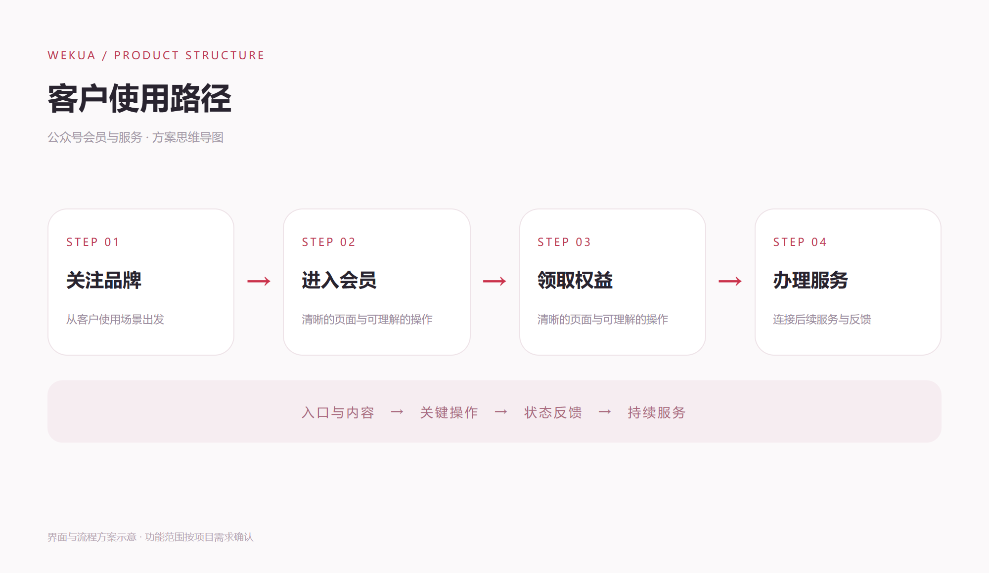 客户使用路径